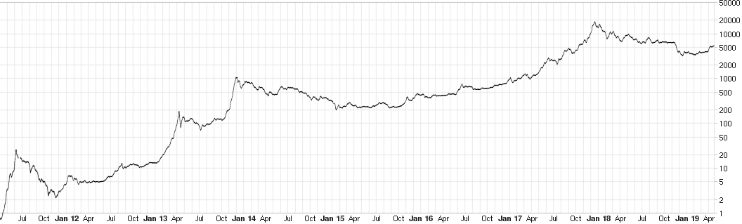 historical price of bitcoin